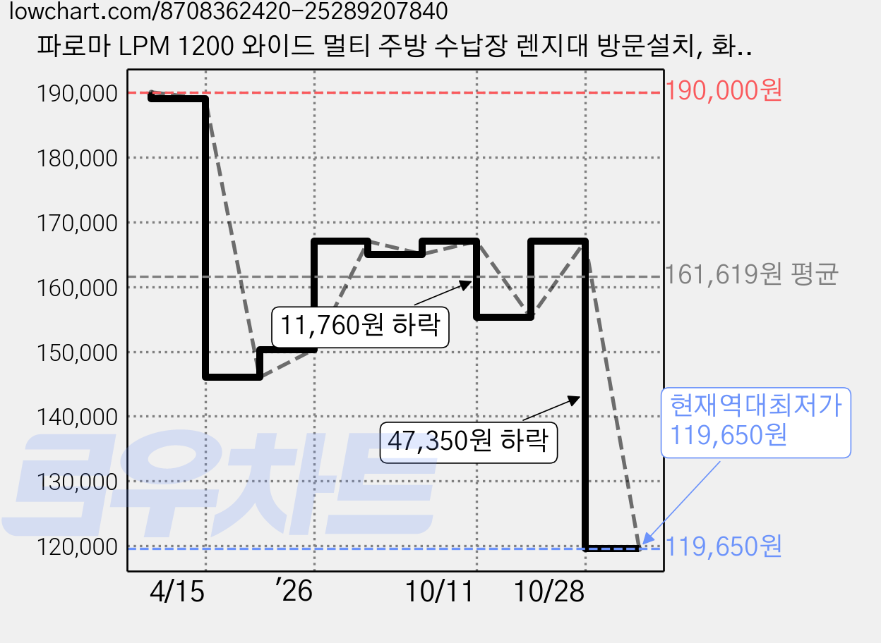 파로마 LPM 1200 와이드 멀티 주방 수납장 렌지대 방문설치, 화이트, 2단 가격 변동 차트, 현재가 119,650원, 역대최저가