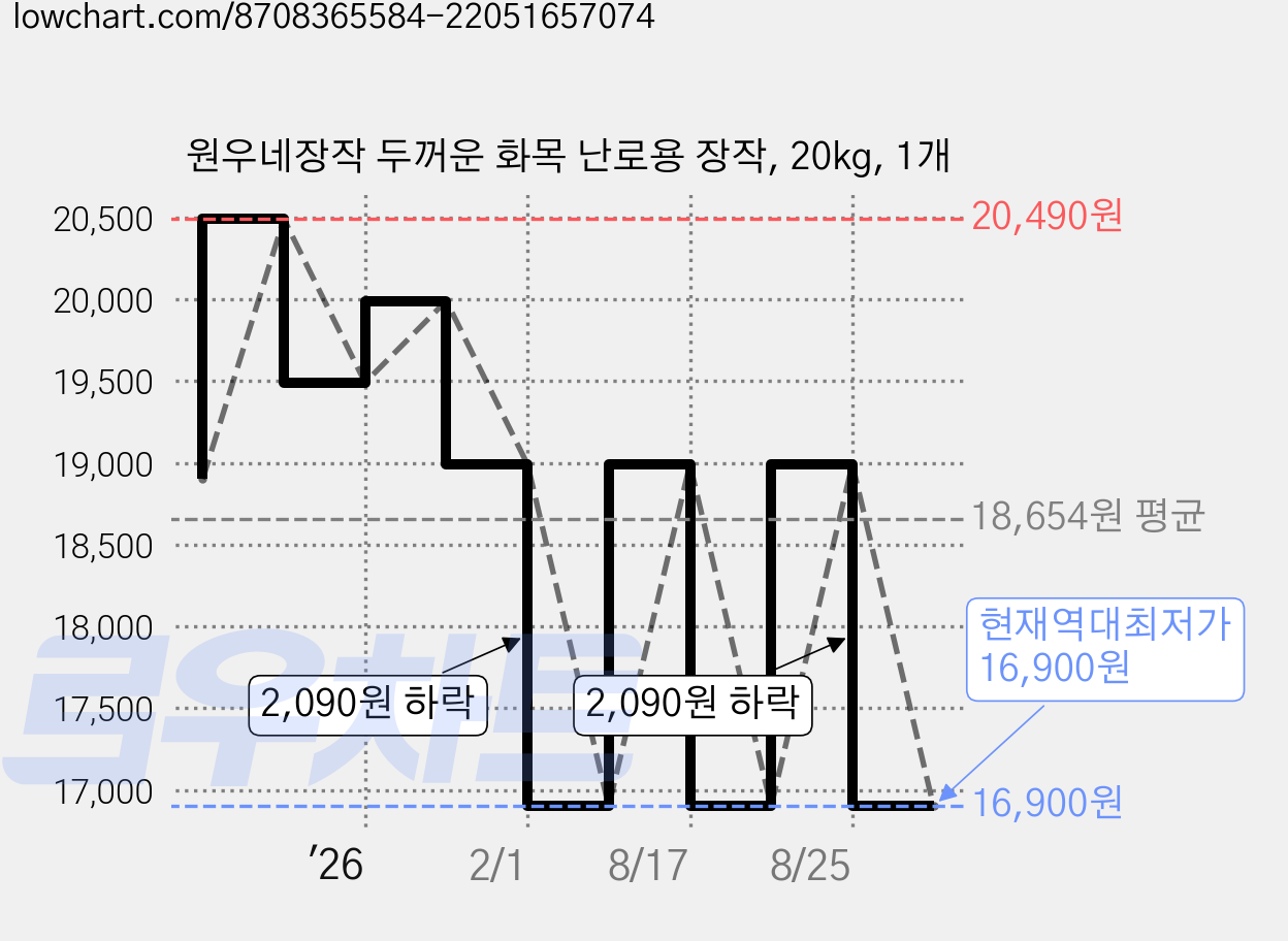 원우네장작 두꺼운 화목 난로용 장작, 20kg, 1개 가격 변동 차트, 현재가 16,900원, 역대최저가