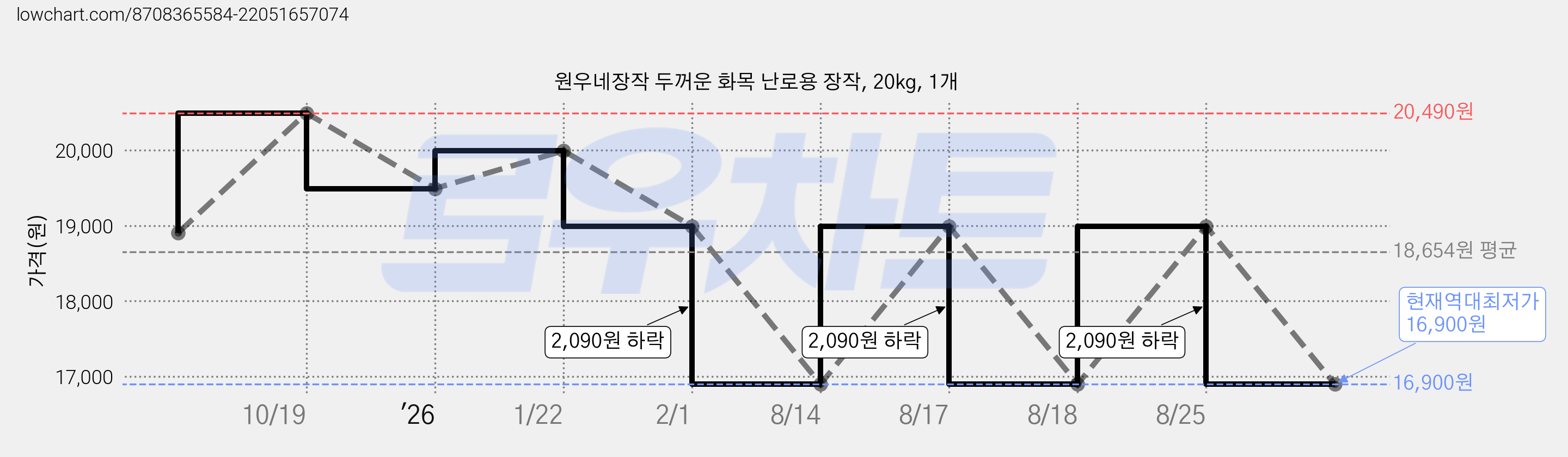 원우네장작 두꺼운 화목 난로용 장작, 20kg, 1개 가격 변동 차트, 현재가 16,900원, 역대최저가