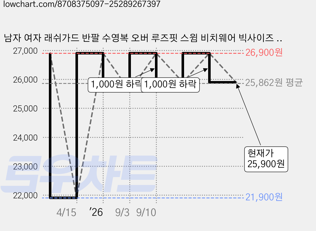 남자 여자 래쉬가드 반팔 수영복 오버 루즈핏 스윔 비치웨어 빅사이즈 상의 자외선 차단 가격 변동 차트, 현재가 25,900원, 관측 최저가 21,900원