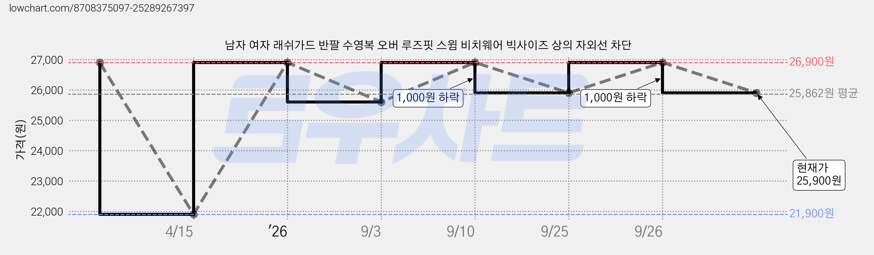남자 여자 래쉬가드 반팔 수영복 오버 루즈핏 스윔 비치웨어 빅사이즈 상의 자외선 차단 가격 변동 차트, 현재가 25,900원, 관측 최저가 21,900원