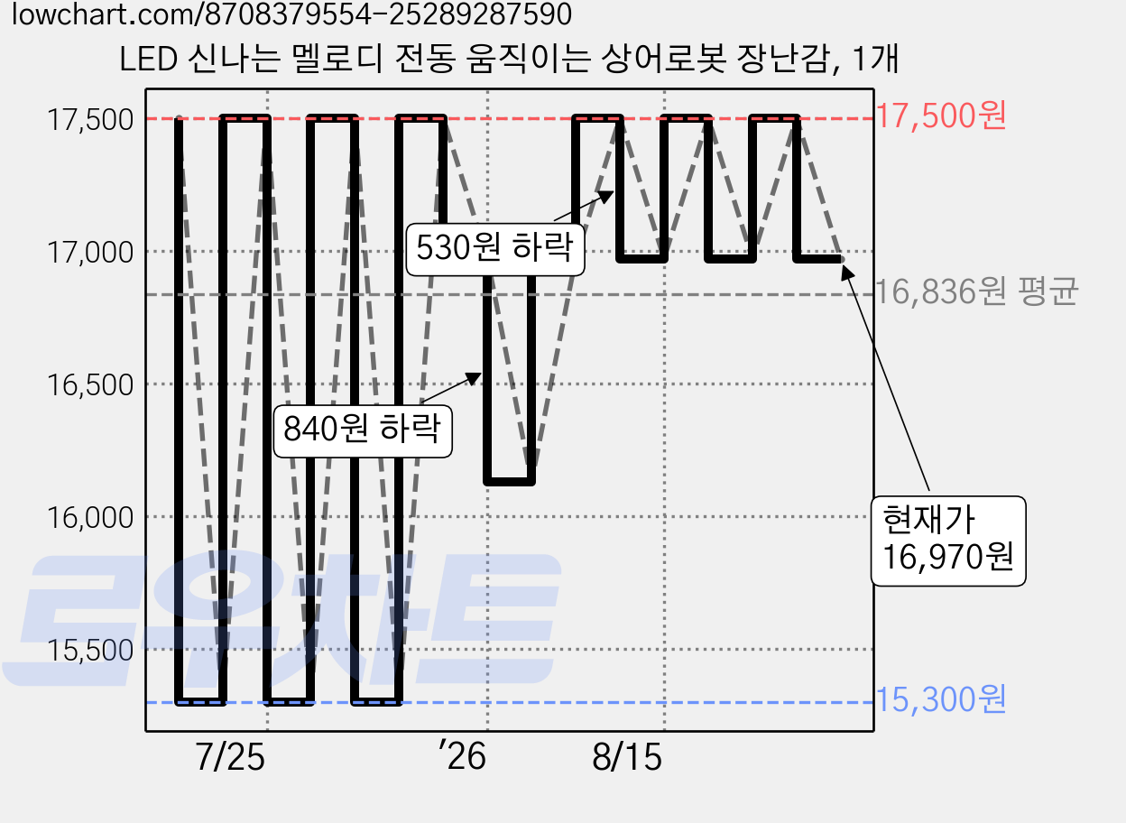 LED 신나는 멜로디 전동 움직이는 상어로봇 장난감, 1개 가격 변동 차트, 현재가 16,970원, 관측 최저가 15,300원