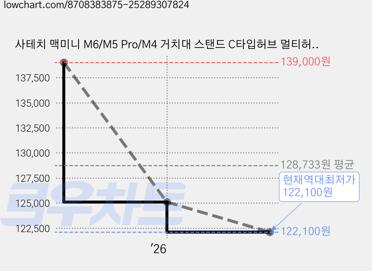 사테치 맥미니 M6/M5 Pro/M4 거치대 스탠드 C타입허브 멀티허브 NVMe M.2 SSD 케이스, 1 가격 변동 차트, 현재가 122,100원, 역대최저가