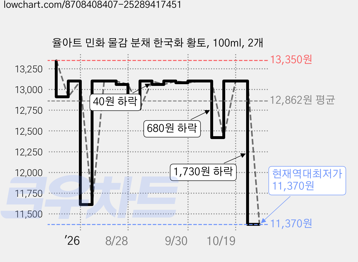 율아트 민화 물감 분채 한국화 황토, 100ml, 2개 가격 변동 차트, 현재가 11,370원, 역대최저가