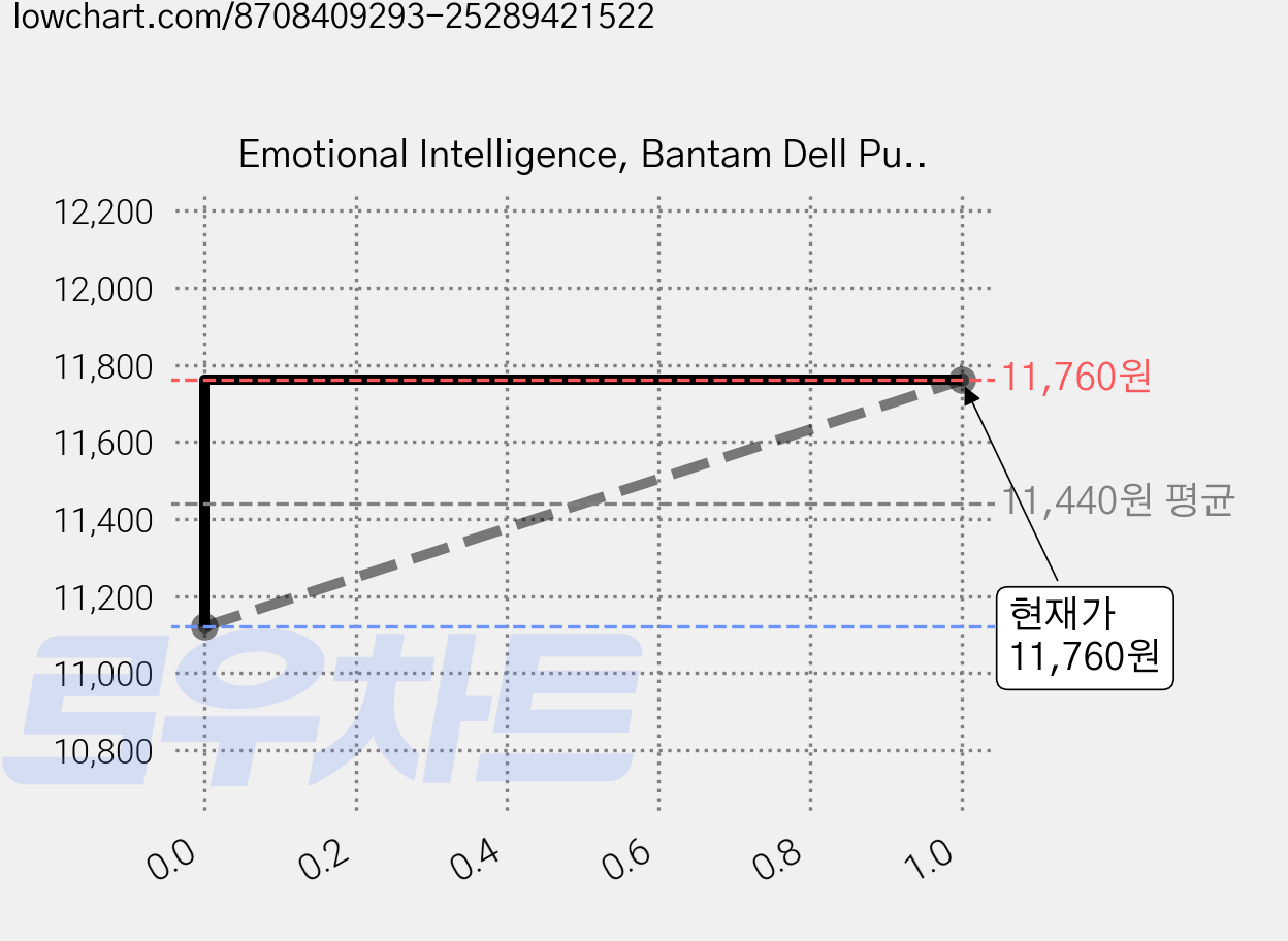 Emotional Intelligence, Bantam Dell Publishing Group 가격 변동 차트, 현재가 11,760원, 관측 최저가 11,120원