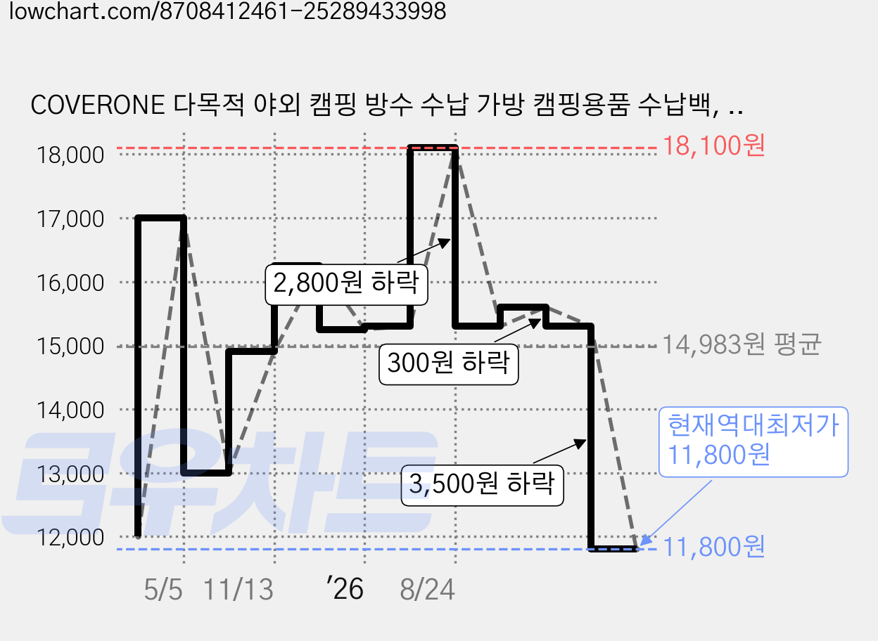 COVERONE 다목적 야외 캠핑 방수 수납 가방 캠핑용품 수납백, 1개, 1단, 브라운 가격 변동 차트, 현재가 11,800원, 역대최저가