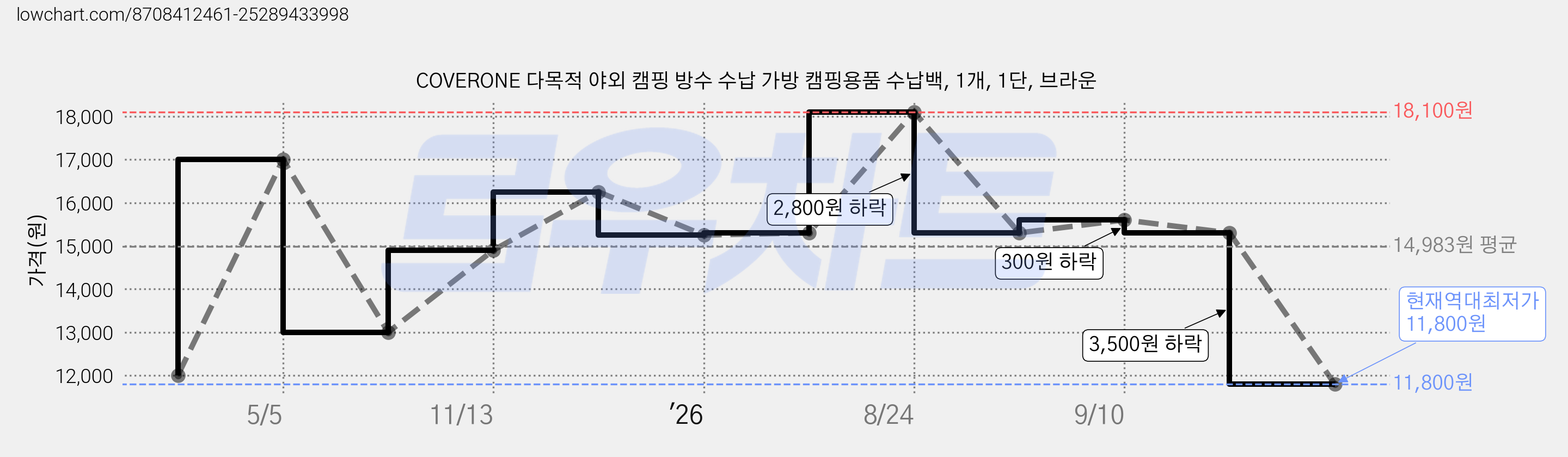 COVERONE 다목적 야외 캠핑 방수 수납 가방 캠핑용품 수납백, 1개, 1단, 브라운 가격 변동 차트, 현재가 11,800원, 역대최저가