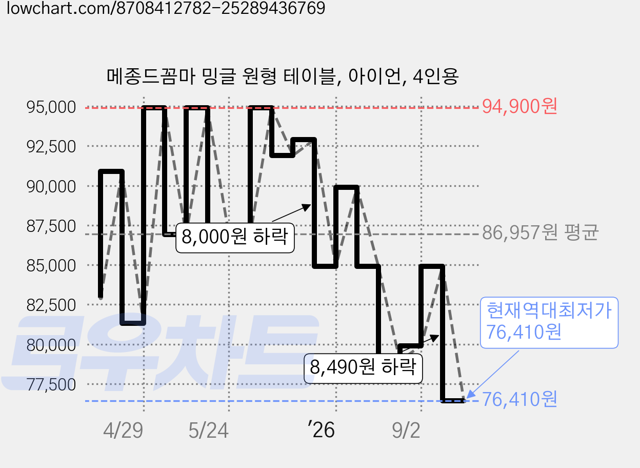 메종드꼼마 밍글 원형 테이블, 아이언, 4인용 가격 변동 차트, 현재가 76,410원, 역대최저가
