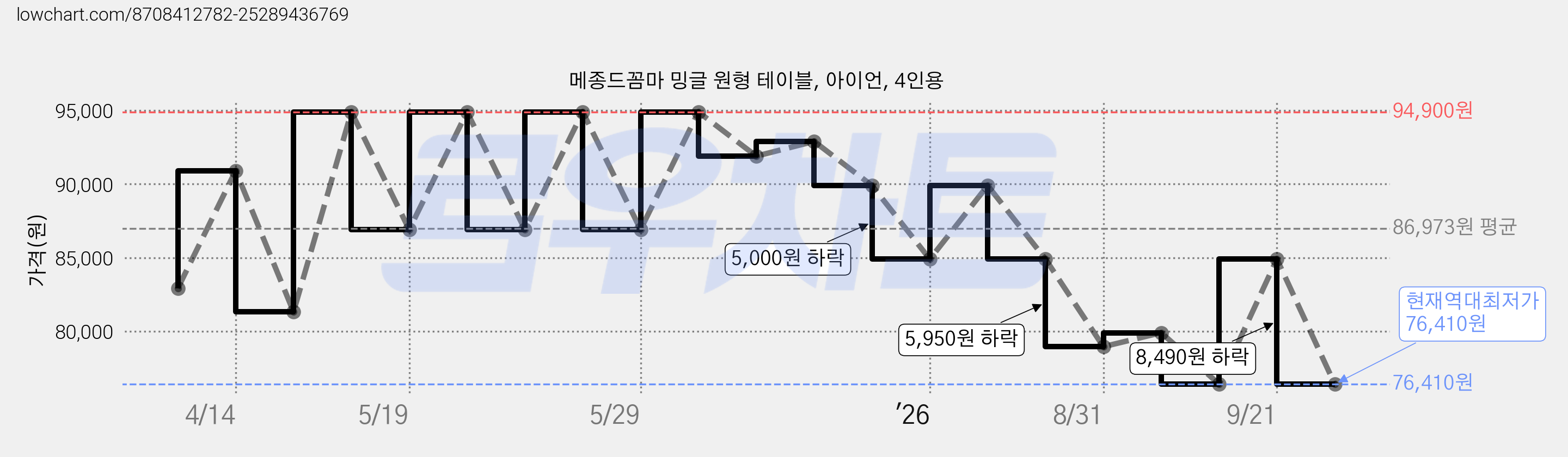 메종드꼼마 밍글 원형 테이블, 아이언, 4인용 가격 변동 차트, 현재가 76,410원, 역대최저가
