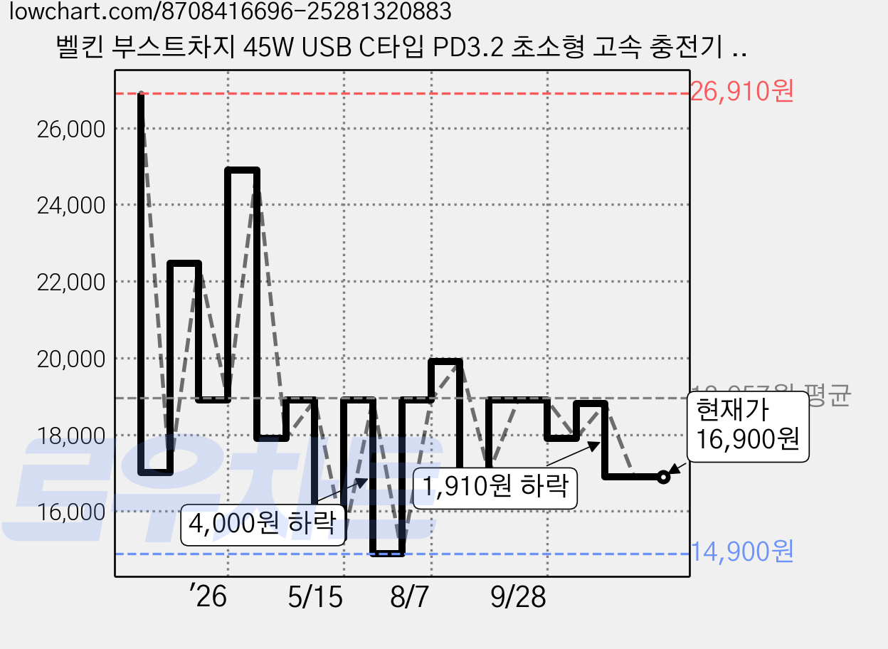 벨킨 부스트차지 45W USB C타입 PD3.2 초소형 고속 충전기 WCA013krWH, 화이트, 1개 가격 변동 차트, 현재가 16,900원, 관측 최저가 14,900원