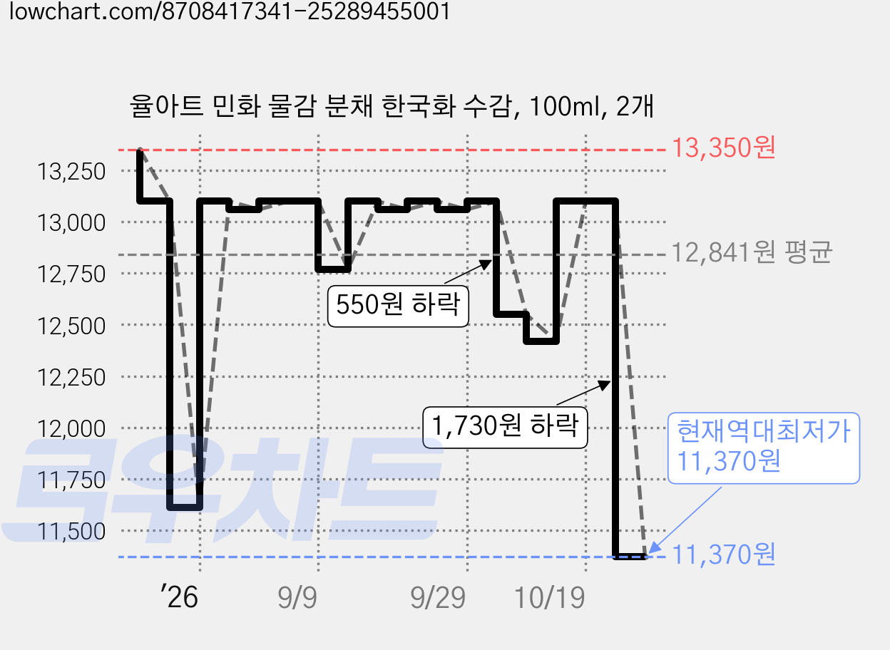 율아트 민화 물감 분채 한국화 수감, 100ml, 2개 가격 변동 차트, 현재가 11,370원, 역대최저가