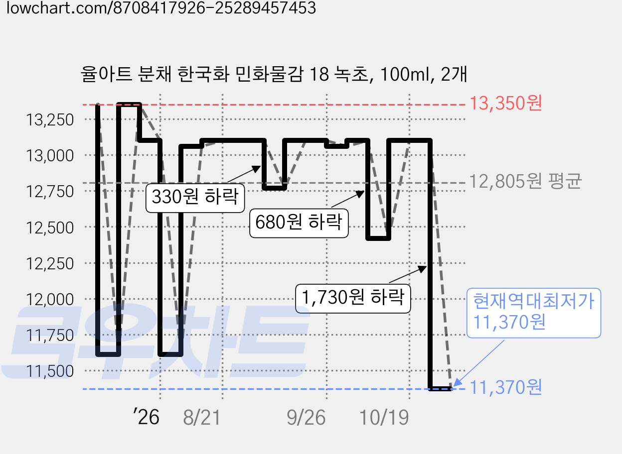율아트 분채 한국화 민화물감 18 녹초, 100ml, 2개 가격 변동 차트, 현재가 11,370원, 역대최저가