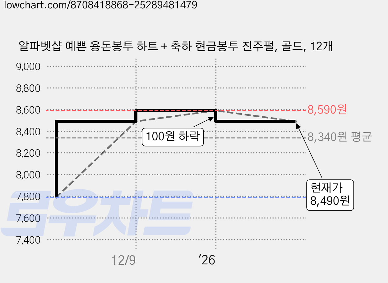 알파벳샵 예쁜 용돈봉투 하트 + 축하 현금봉투 진주펄, 골드, 12개 가격 변동 차트, 현재가 8,490원, 관측 최저가 7,790원