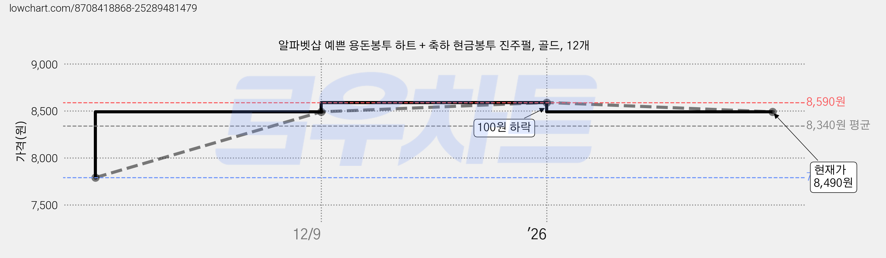 알파벳샵 예쁜 용돈봉투 하트 + 축하 현금봉투 진주펄, 골드, 12개 가격 변동 차트, 현재가 8,490원, 관측 최저가 7,790원