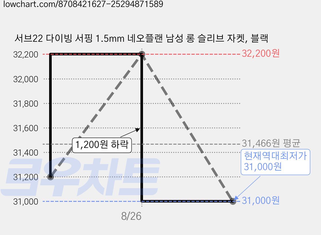 서브22 다이빙 서핑 1.5mm 네오플랜 남성 롱 슬리브 자켓, 블랙 가격 변동 차트, 현재가 31,000원, 역대최저가