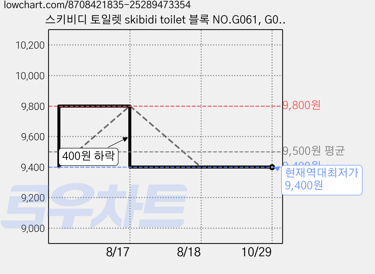 스키비디 토일렛 skibidi toilet 블록 NO.G061, G061, 1개 가격 변동 차트, 현재가 9,400원, 역대최저가