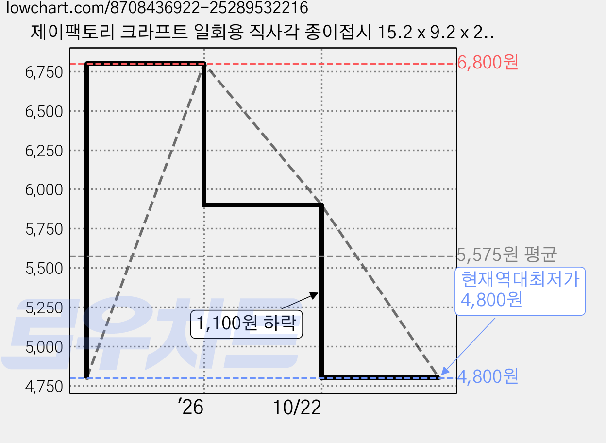 제이팩토리 크라프트 일회용 직사각 종이접시 15.2 x 9.2 x 2.4 cm, 1개입, 50개 가격 변동 차트, 현재가 4,800원, 역대최저가