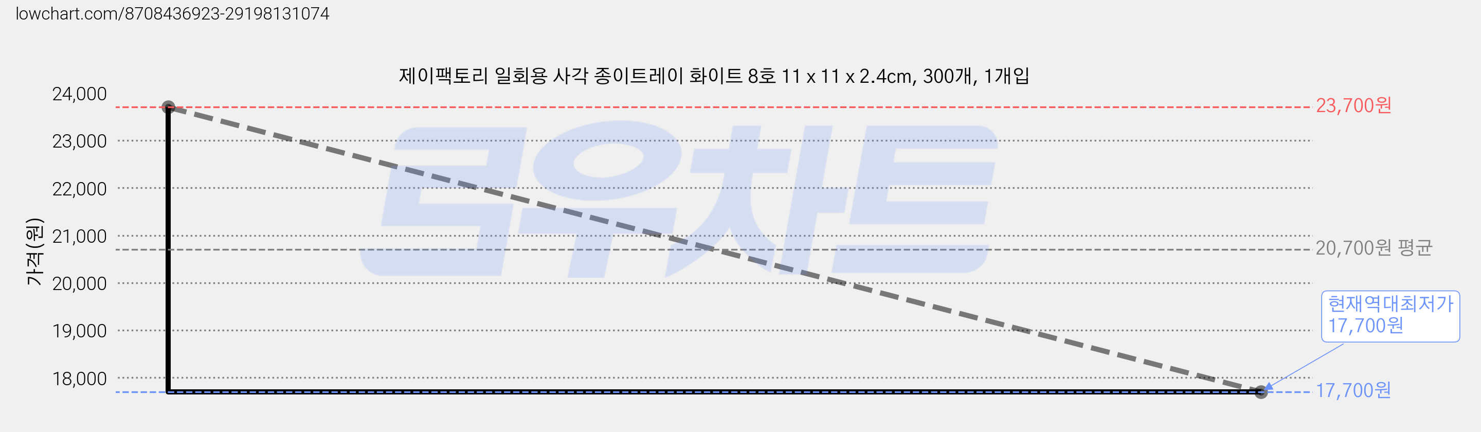 제이팩토리 일회용 사각 종이트레이 화이트 8호 11 x 11 x 2.4cm, 300개, 1개입 가격 변동 차트, 현재가 17,700원, 역대최저가
