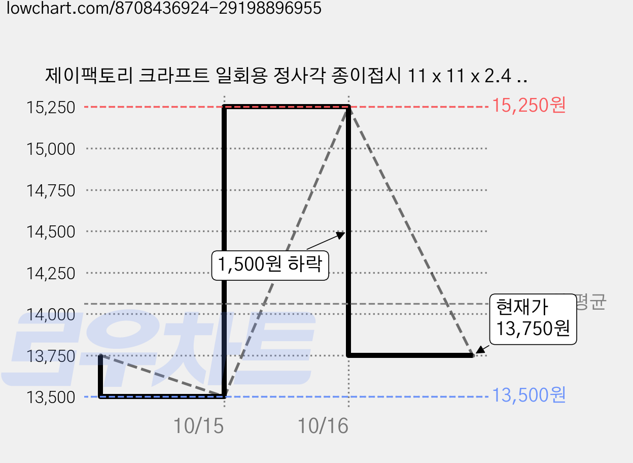 제이팩토리 크라프트 일회용 정사각 종이접시 11 x 11 x 2.4 cm, 250개, 1개입 가격 변동 차트, 현재가 13,750원, 관측 최저가 13,500원