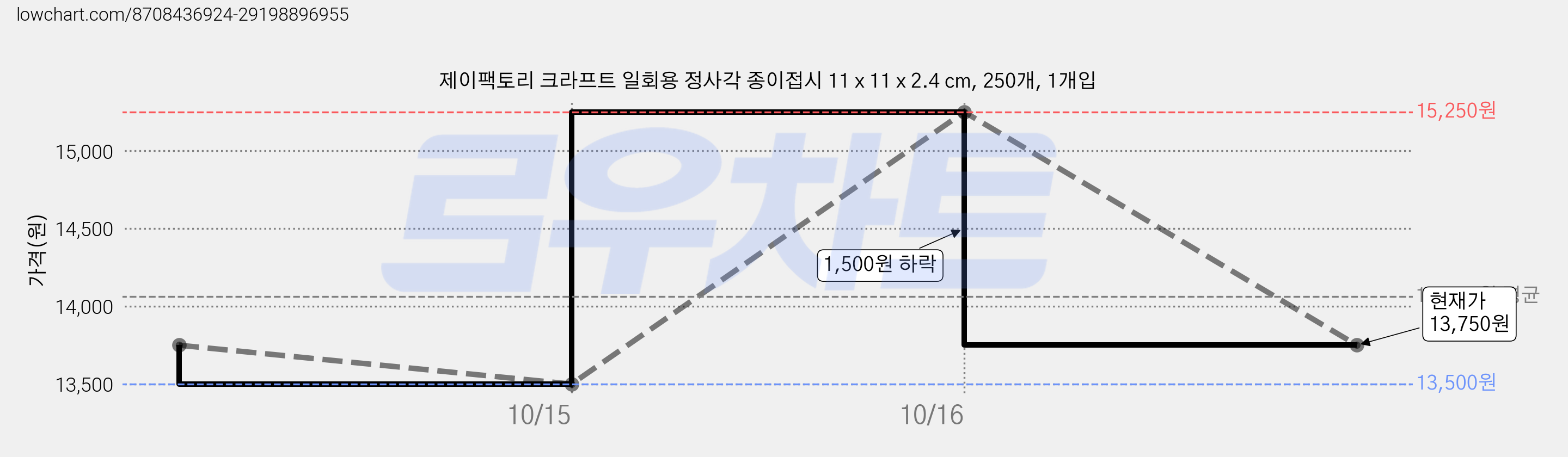 제이팩토리 크라프트 일회용 정사각 종이접시 11 x 11 x 2.4 cm, 250개, 1개입 가격 변동 차트, 현재가 13,750원, 관측 최저가 13,500원