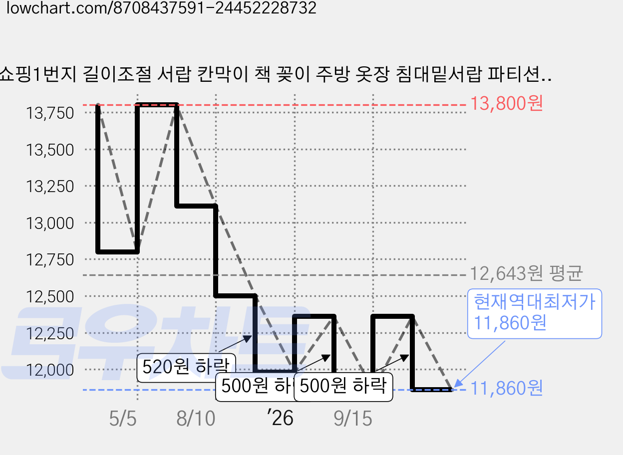 쇼핑1번지 길이조절 서랍 칸막이 책 꽂이 주방 옷장 침대밑서랍 파티션 다용도 공간분리 정리함, 화이트, 3개 가격 변동 차트, 현재가 11,860원, 역대최저가