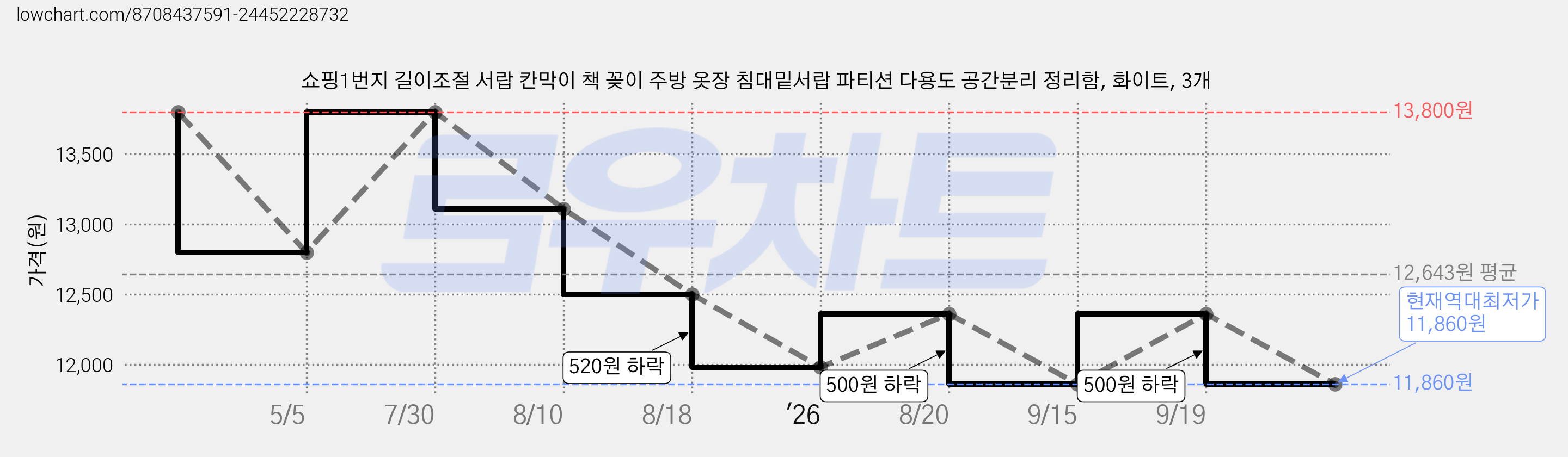 쇼핑1번지 길이조절 서랍 칸막이 책 꽂이 주방 옷장 침대밑서랍 파티션 다용도 공간분리 정리함, 화이트, 3개 가격 변동 차트, 현재가 11,860원, 역대최저가
