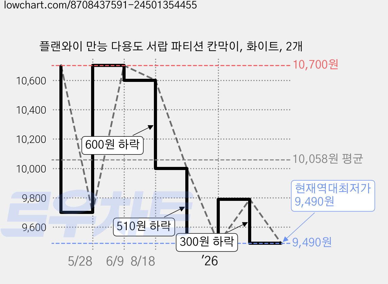 플랜와이 만능 다용도 서랍 파티션 칸막이, 화이트, 2개 가격 변동 차트, 현재가 9,490원, 역대최저가