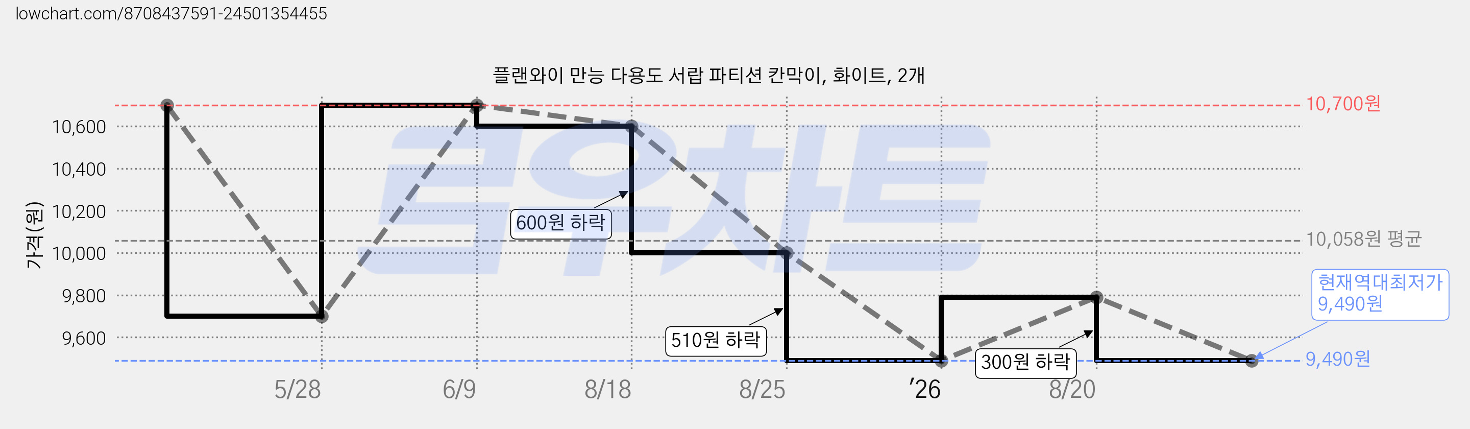 플랜와이 만능 다용도 서랍 파티션 칸막이, 화이트, 2개 가격 변동 차트, 현재가 9,490원, 역대최저가