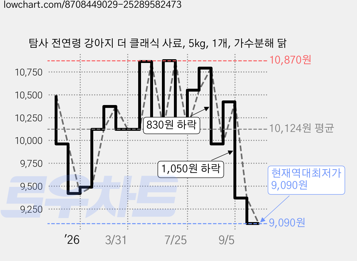 탐사 전연령 강아지 더 클래식 사료, 5kg, 1개, 가수분해 닭 가격 변동 차트, 현재가 9,090원, 역대최저가