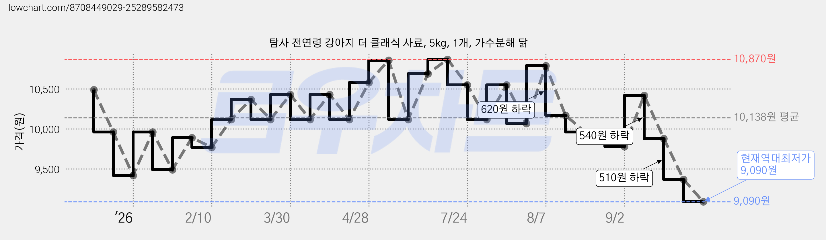 탐사 전연령 강아지 더 클래식 사료, 5kg, 1개, 가수분해 닭 가격 변동 차트, 현재가 9,090원, 역대최저가