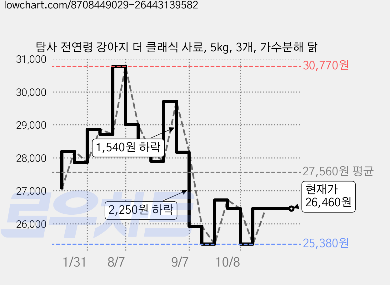 탐사 전연령 강아지 더 클래식 사료, 5kg, 3개, 가수분해 닭 가격 변동 차트, 현재가 26,460원, 관측 최저가 25,380원