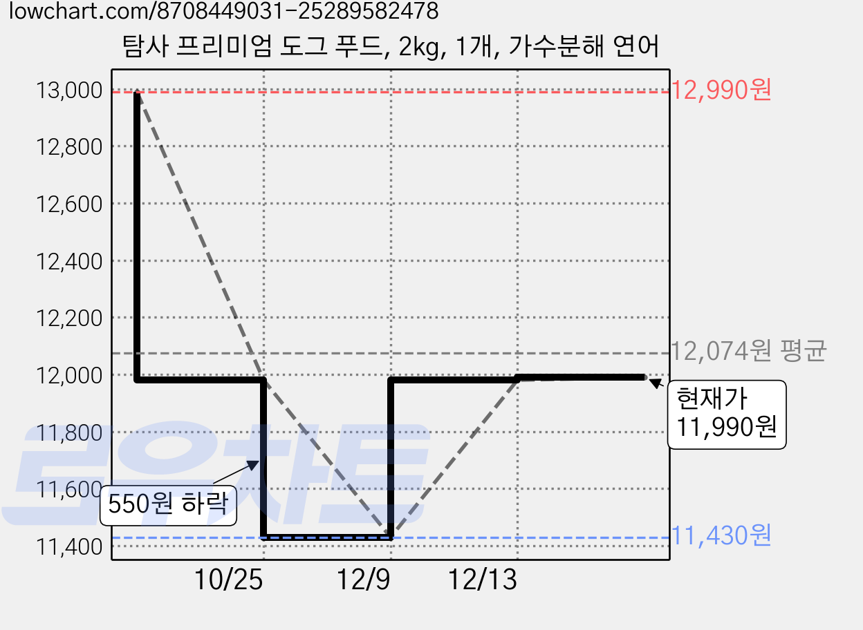 탐사 프리미엄 도그 푸드, 2kg, 1개, 가수분해 연어 가격 변동 차트, 현재가 11,990원, 관측 최저가 11,430원