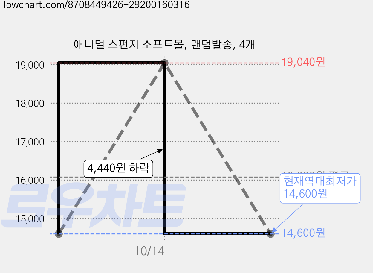 애니멀 스펀지 소프트볼, 랜덤발송, 4개 가격 변동 차트, 현재가 14,600원, 역대최저가