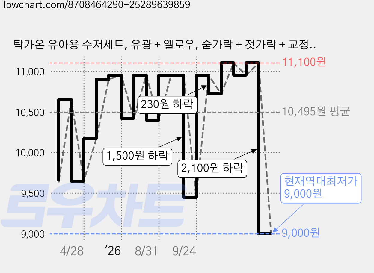 탁가온 유아용 수저세트, 유광 + 옐로우, 숟가락 + 젓가락 + 교정기, 1세트 가격 변동 차트, 현재가 9,000원, 역대최저가