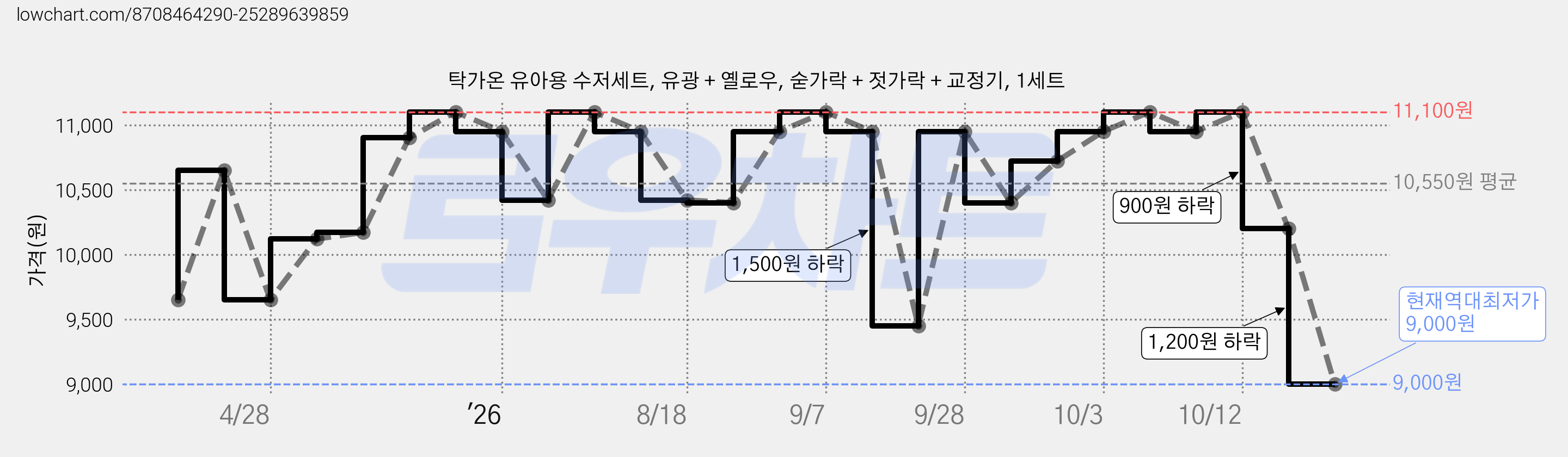 탁가온 유아용 수저세트, 유광 + 옐로우, 숟가락 + 젓가락 + 교정기, 1세트 가격 변동 차트, 현재가 9,000원, 역대최저가