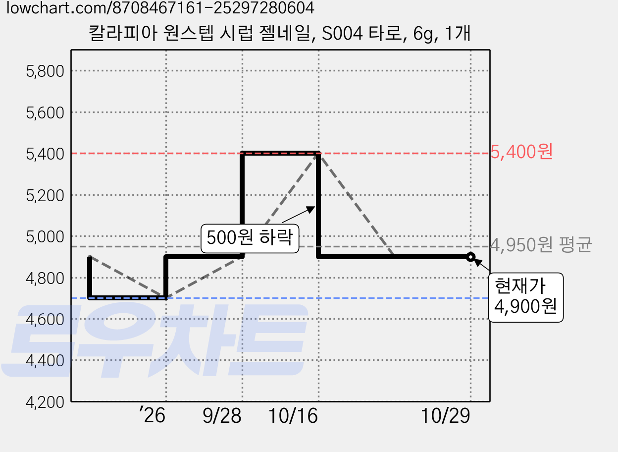 칼라피아 원스텝 시럽 젤네일, S004 타로, 6g, 1개 가격 변동 차트, 현재가 4,900원, 관측 최저가 4,700원