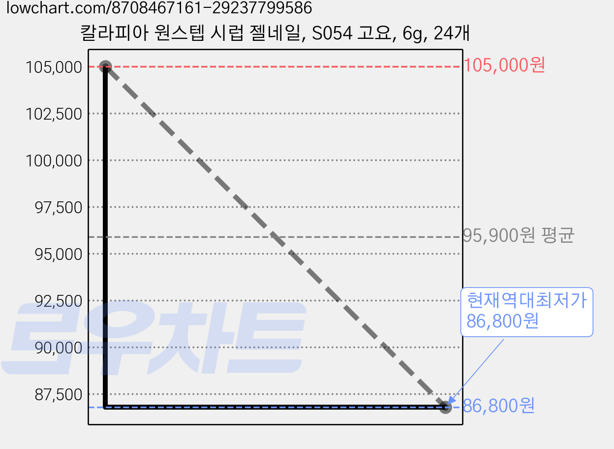 칼라피아 원스텝 시럽 젤네일, S054 고요, 6g, 24개 가격 변동 차트, 현재가 86,800원, 역대최저가