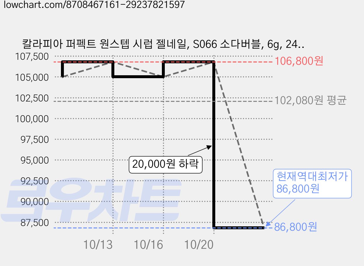 칼라피아 퍼펙트 원스텝 시럽 젤네일, S066 소다버블, 6g, 24개 가격 변동 차트, 현재가 86,800원, 역대최저가