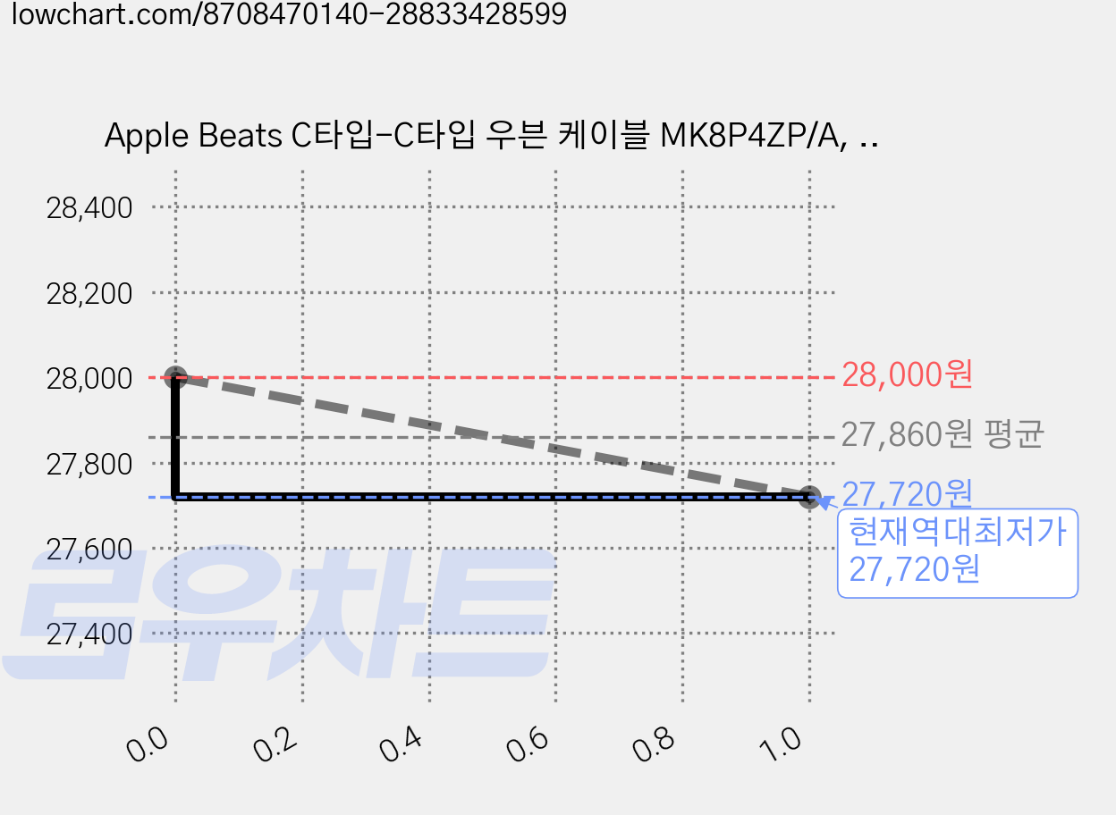Apple Beats C타입-C타입 우븐 케이블 MK8P4ZP/A, 1.5m, 파워 핑크, 1개 가격 변동 차트, 현재가 27,720원, 역대최저가
