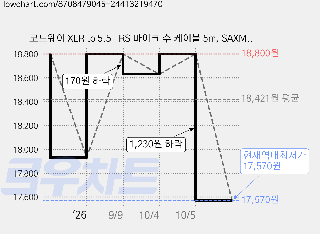 코드웨이 XLR to 5.5 TRS 마이크 수 케이블 5m, SAXM5-5M, 블랙, 1개 가격 변동 차트, 현재가 17,570원, 역대최저가