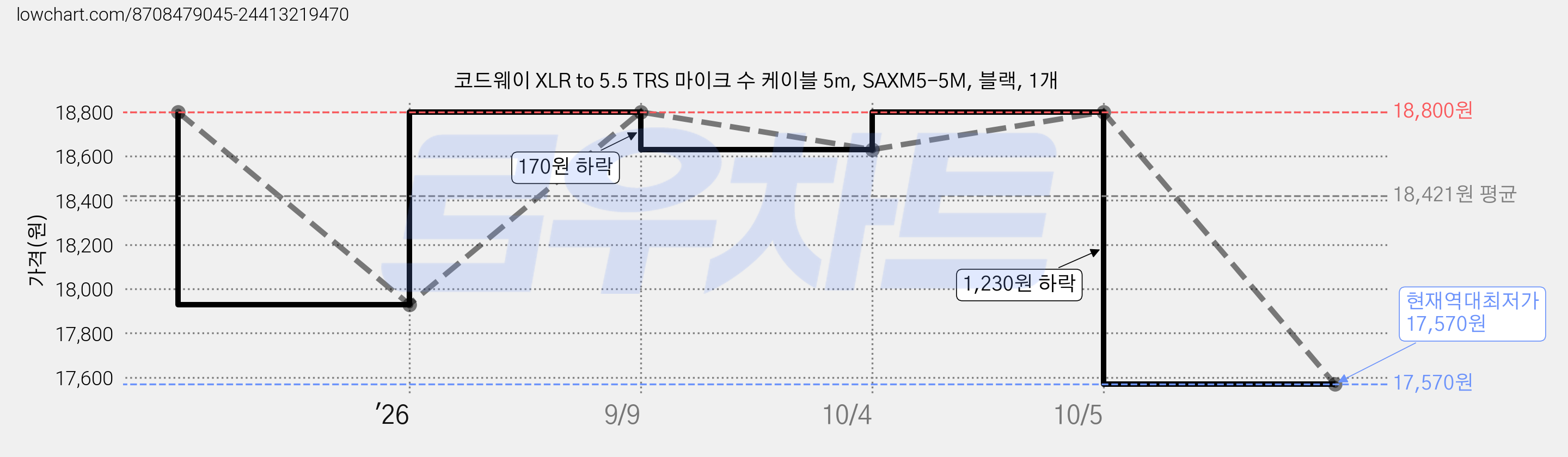 코드웨이 XLR to 5.5 TRS 마이크 수 케이블 5m, SAXM5-5M, 블랙, 1개 가격 변동 차트, 현재가 17,570원, 역대최저가