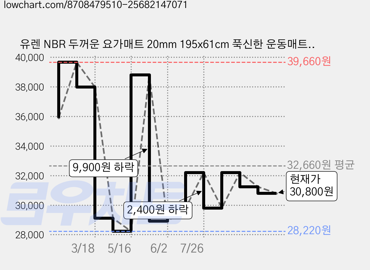 유렌 NBR 두꺼운 요가매트 20mm 195x61cm 푹신한 운동매트, 다크 그린, 1개 가격 변동 차트, 현재가 30,800원, 관측 최저가 28,220원