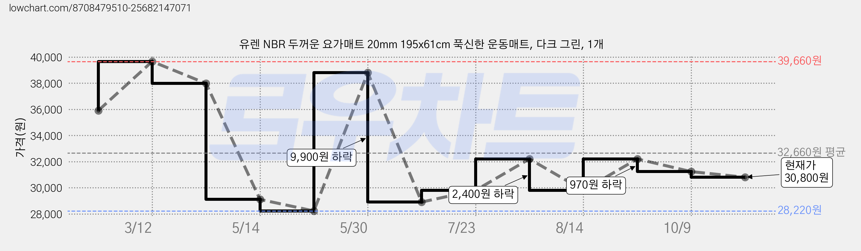 유렌 NBR 두꺼운 요가매트 20mm 195x61cm 푹신한 운동매트, 다크 그린, 1개 가격 변동 차트, 현재가 30,800원, 관측 최저가 28,220원