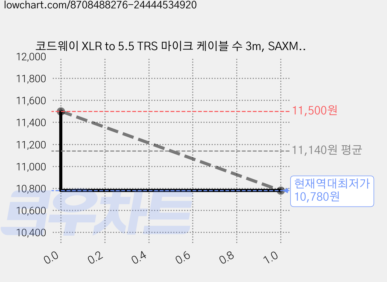 코드웨이 XLR to 5.5 TRS 마이크 케이블 수 3m, SAXM5-3M, 블랙, 1개 가격 변동 차트, 현재가 10,780원, 역대최저가