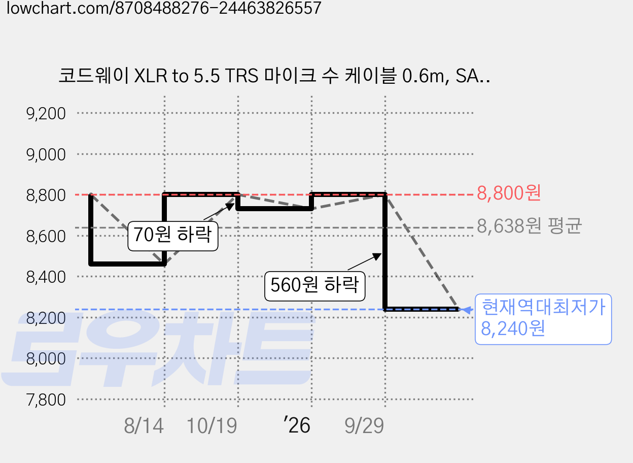 코드웨이 XLR to 5.5 TRS 마이크 수 케이블 0.6m, SAXM5-0.6M, 그레이, 1개 가격 변동 차트, 현재가 8,240원, 역대최저가