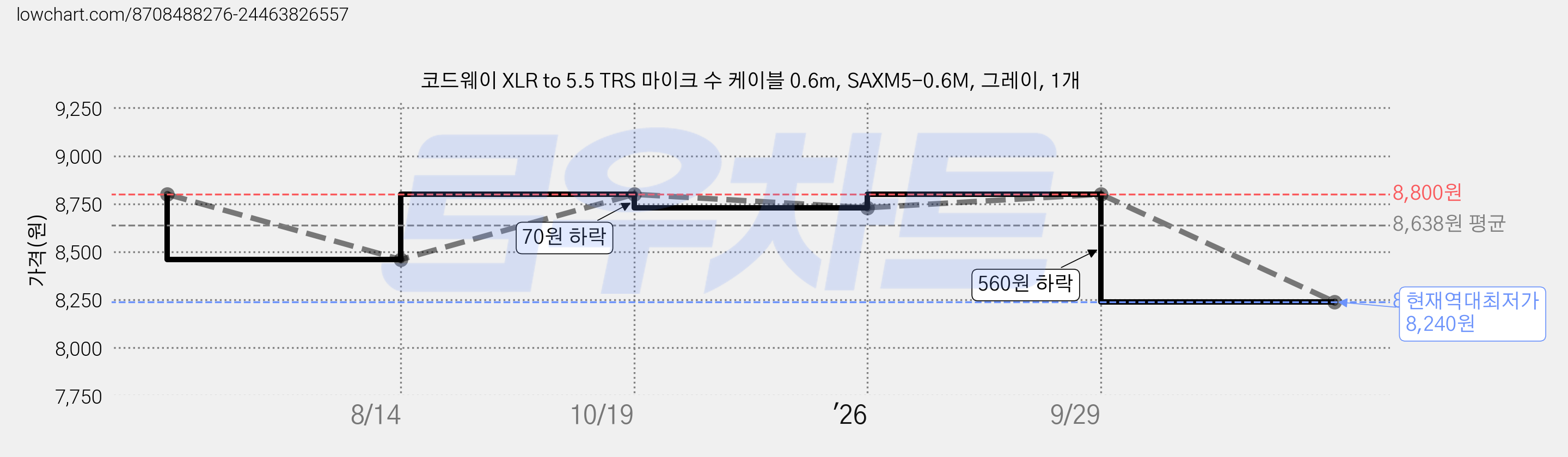 코드웨이 XLR to 5.5 TRS 마이크 수 케이블 0.6m, SAXM5-0.6M, 그레이, 1개 가격 변동 차트, 현재가 8,240원, 역대최저가