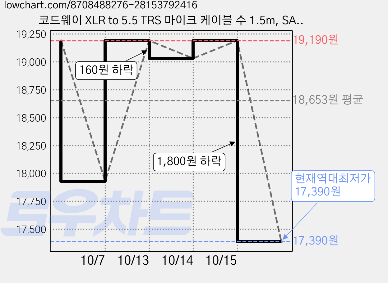 코드웨이 XLR to 5.5 TRS 마이크 케이블 수 1.5m, SAXM5-1.5M, 블랙, 2개 가격 변동 차트, 현재가 17,390원, 역대최저가