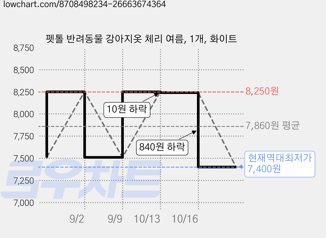펫톨 반려동물 강아지옷 체리 여름, 1개, 화이트 가격 변동 차트, 현재가 7,400원, 역대최저가