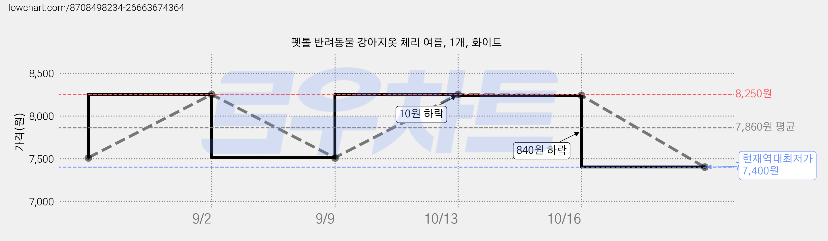 펫톨 반려동물 강아지옷 체리 여름, 1개, 화이트 가격 변동 차트, 현재가 7,400원, 역대최저가