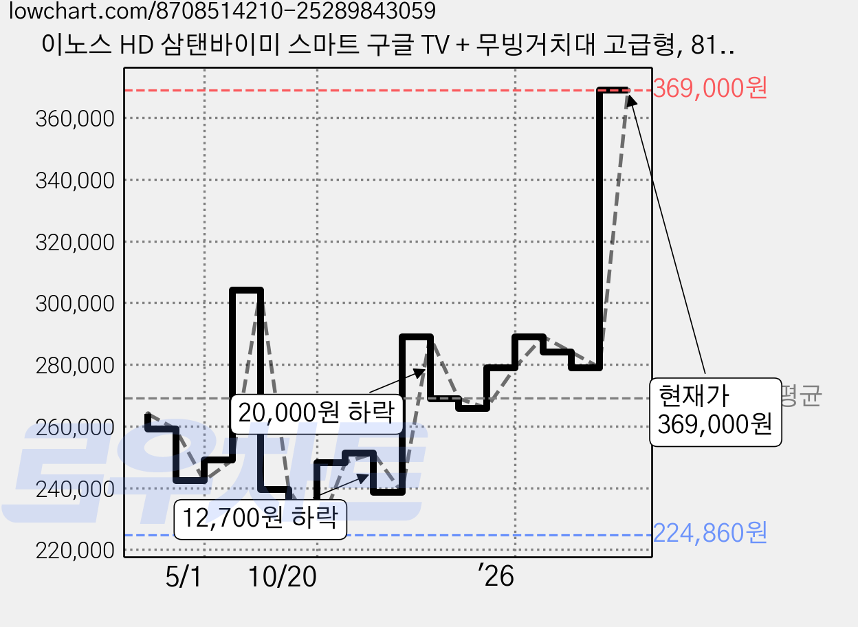 이노스 HD 삼탠바이미 스마트 구글 TV + 무빙거치대 고급형, 81cm(32인치), FS-22, 스탠드형, 고객직접설치 가격 변동 차트, 현재가 369,000원, 관측 최저가 224,860원